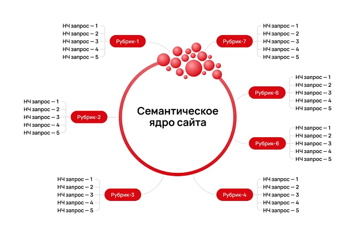 Часть 2. Сбор семантики